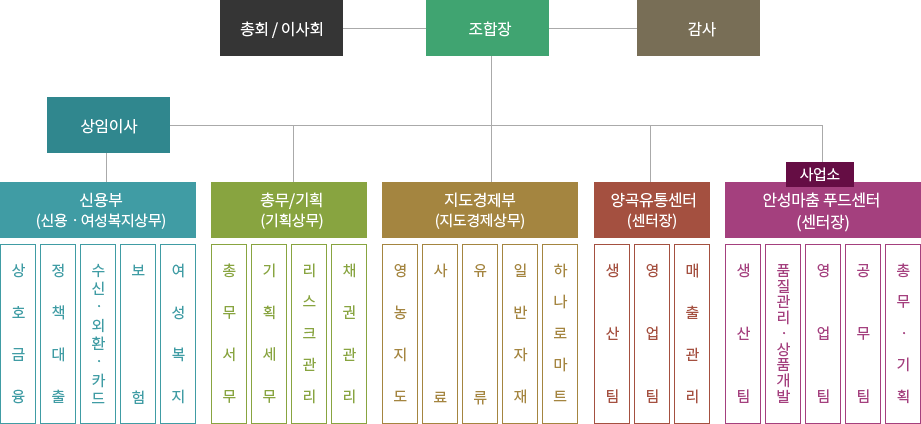 조직도